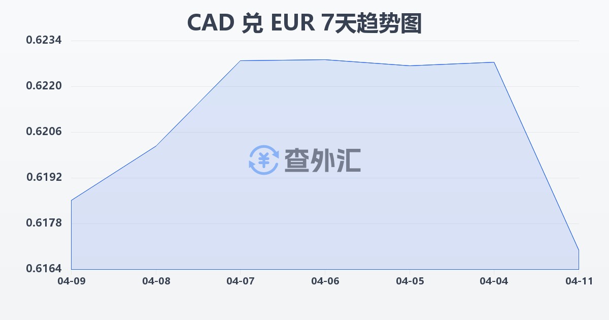 加拿大元兑欧元(CAD/EUR)近7天汇率走势图