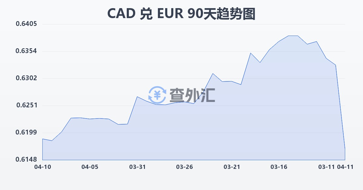 加拿大元兑欧元(CAD/EUR)近90天汇率走势图