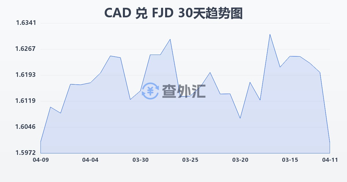 加拿大元兑斐济元(CAD/FJD)近30天汇率走势图