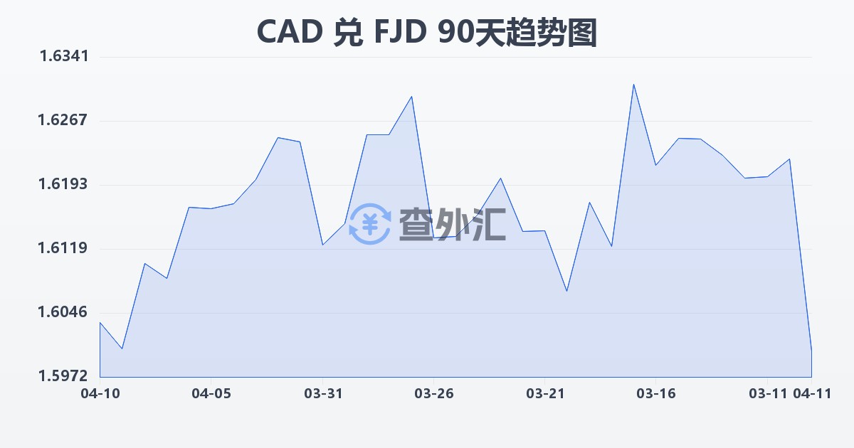 加拿大元兑斐济元(CAD/FJD)近90天汇率走势图