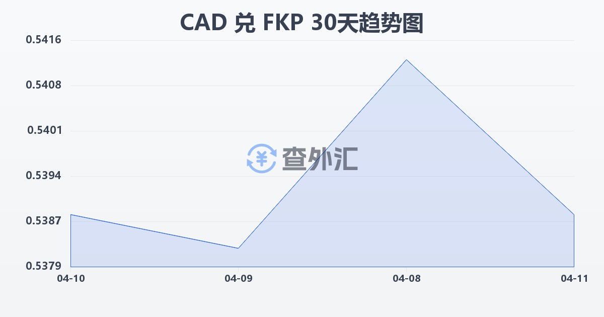 加拿大元兑福克兰群岛镑(CAD/FKP)近30天汇率走势图