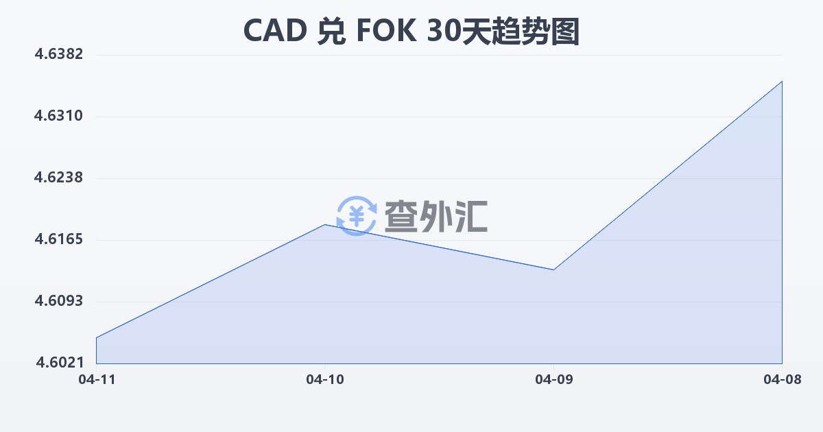 加拿大元兑法罗群岛克朗(CAD/FOK)近30天汇率走势图