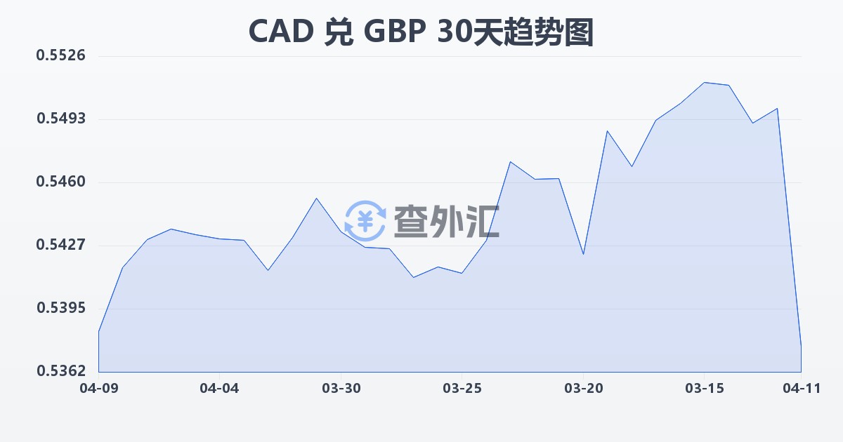 加拿大元兑英镑(CAD/GBP)近30天汇率走势图