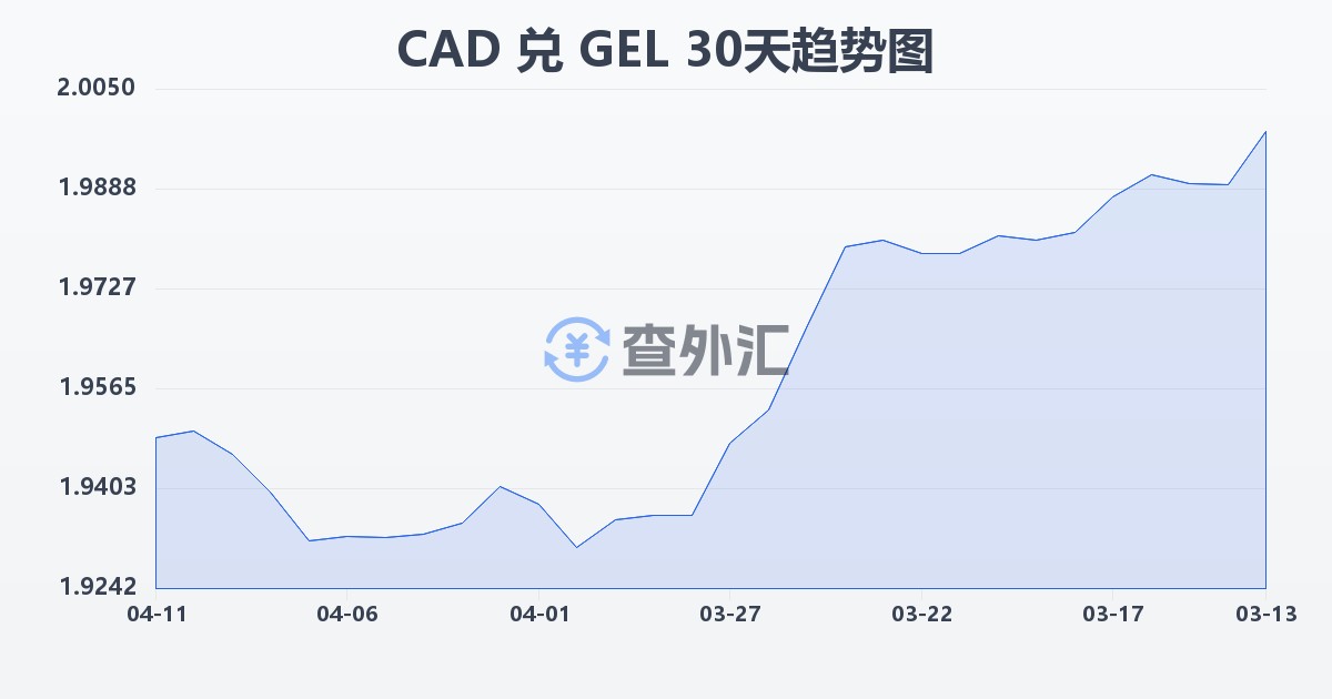加拿大元兑格鲁吉亚拉里(CAD/GEL)近30天汇率走势图