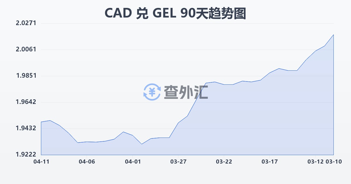 加拿大元兑格鲁吉亚拉里(CAD/GEL)近90天汇率走势图