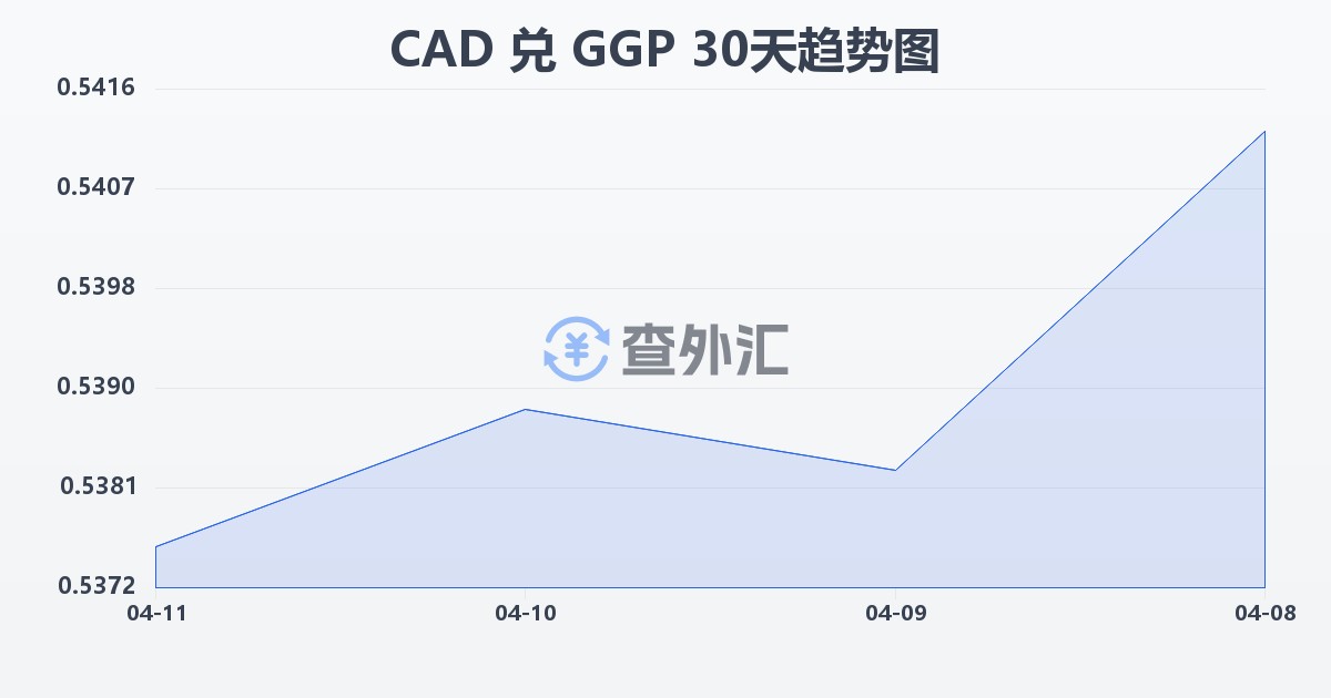 加拿大元兑根西岛镑(CAD/GGP)近30天汇率走势图