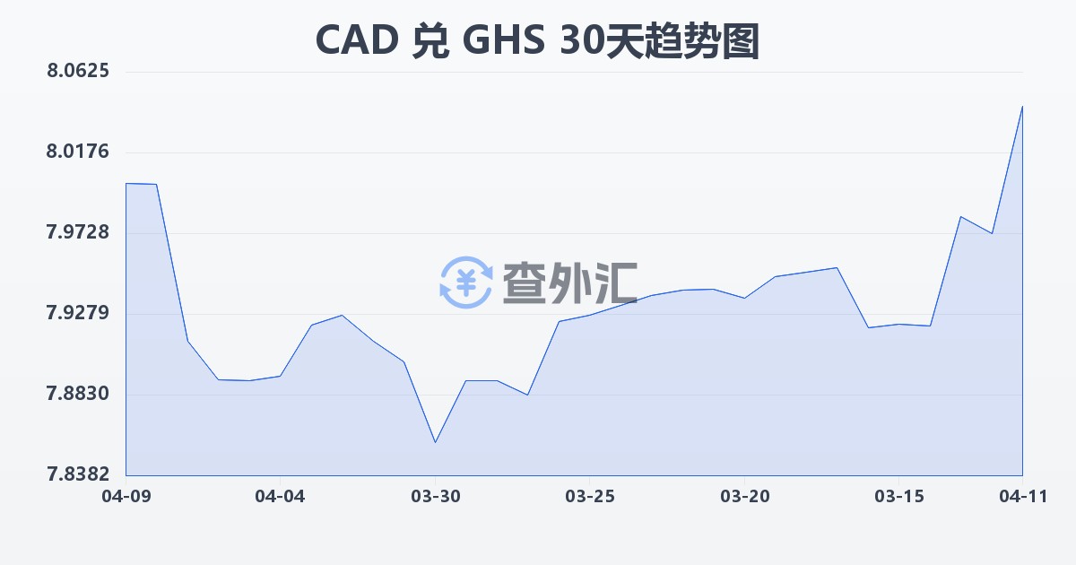 加拿大元兑加纳塞地(CAD/GHS)近30天汇率走势图