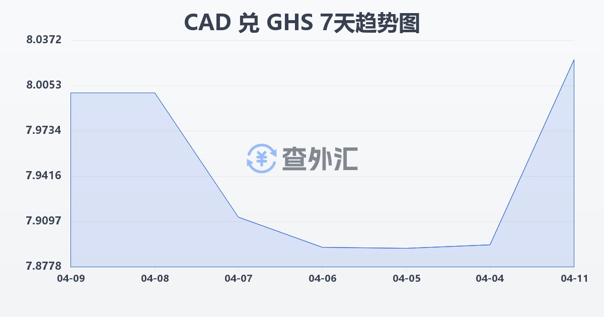 加拿大元兑加纳塞地(CAD/GHS)近7天汇率走势图