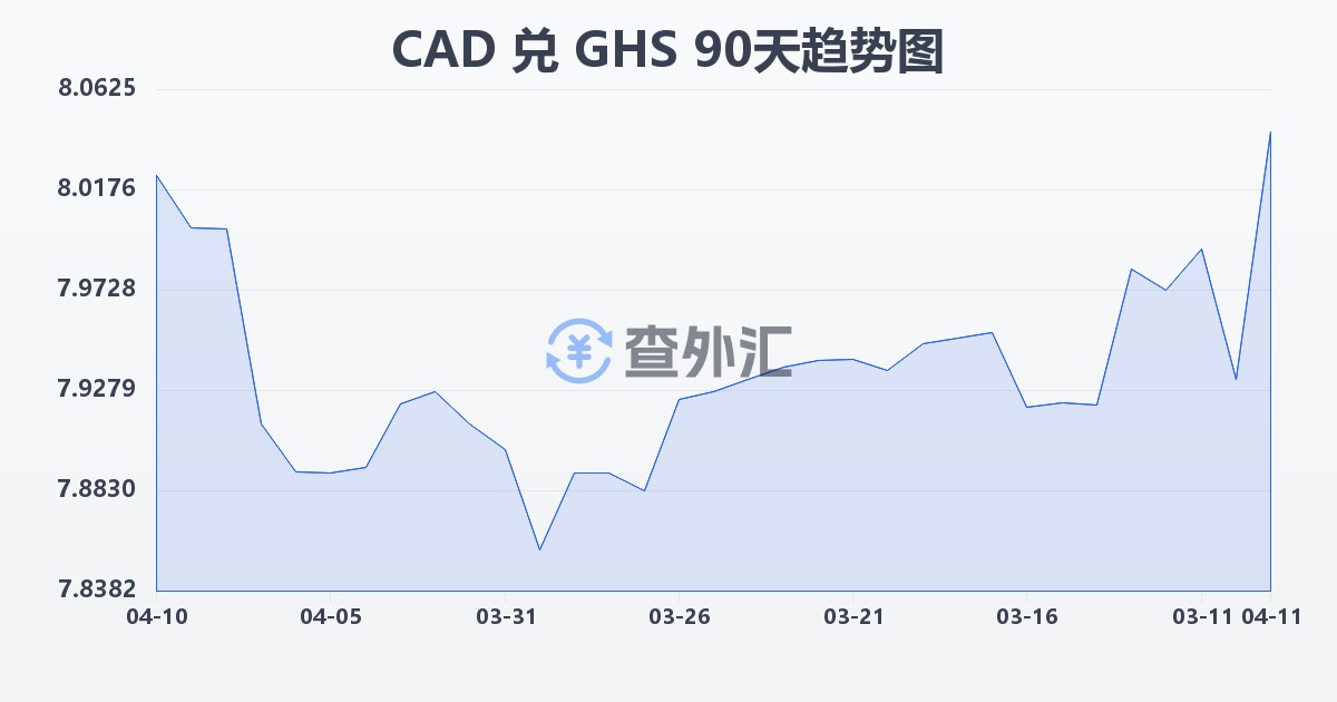 加拿大元兑加纳塞地(CAD/GHS)近90天汇率走势图