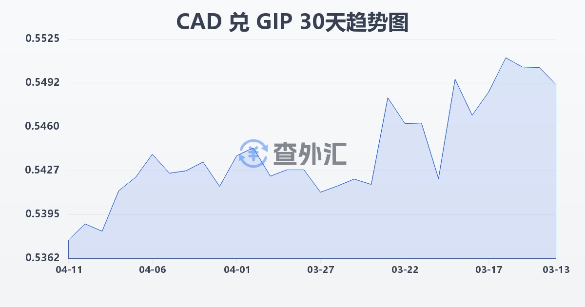 加拿大元兑直布罗陀镑(CAD/GIP)近30天汇率走势图