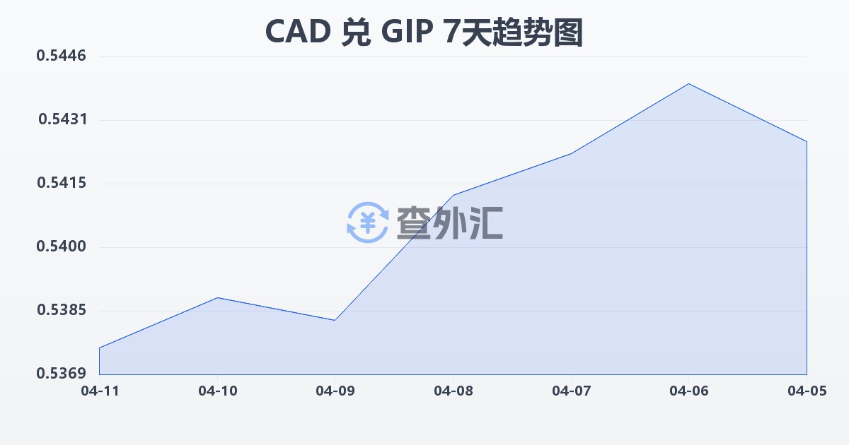 加拿大元兑直布罗陀镑(CAD/GIP)近7天汇率走势图