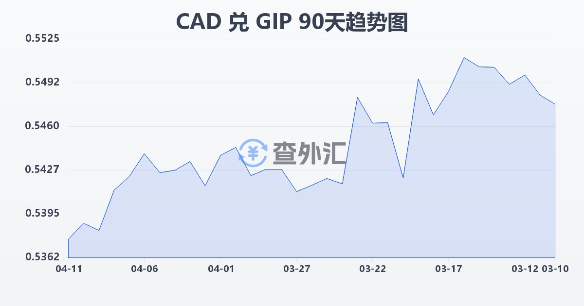 加拿大元兑直布罗陀镑(CAD/GIP)近90天汇率走势图