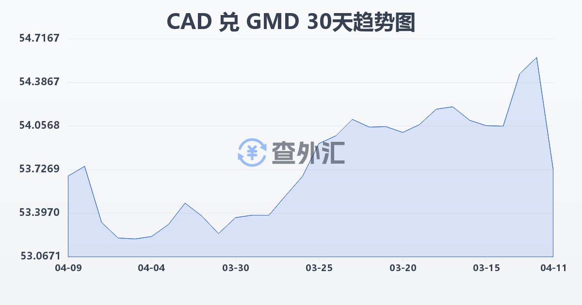 加拿大元兑冈比亚达拉西(CAD/GMD)近30天汇率走势图