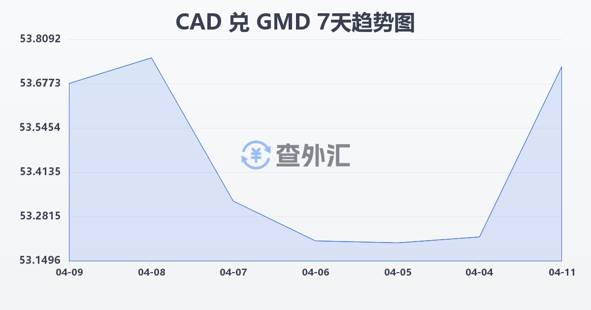 加拿大元兑冈比亚达拉西(CAD/GMD)近7天汇率走势图