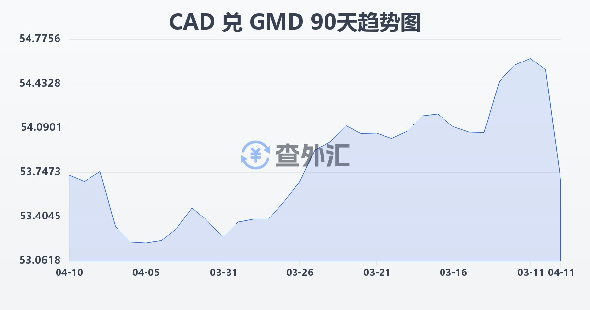 加拿大元兑冈比亚达拉西(CAD/GMD)近90天汇率走势图