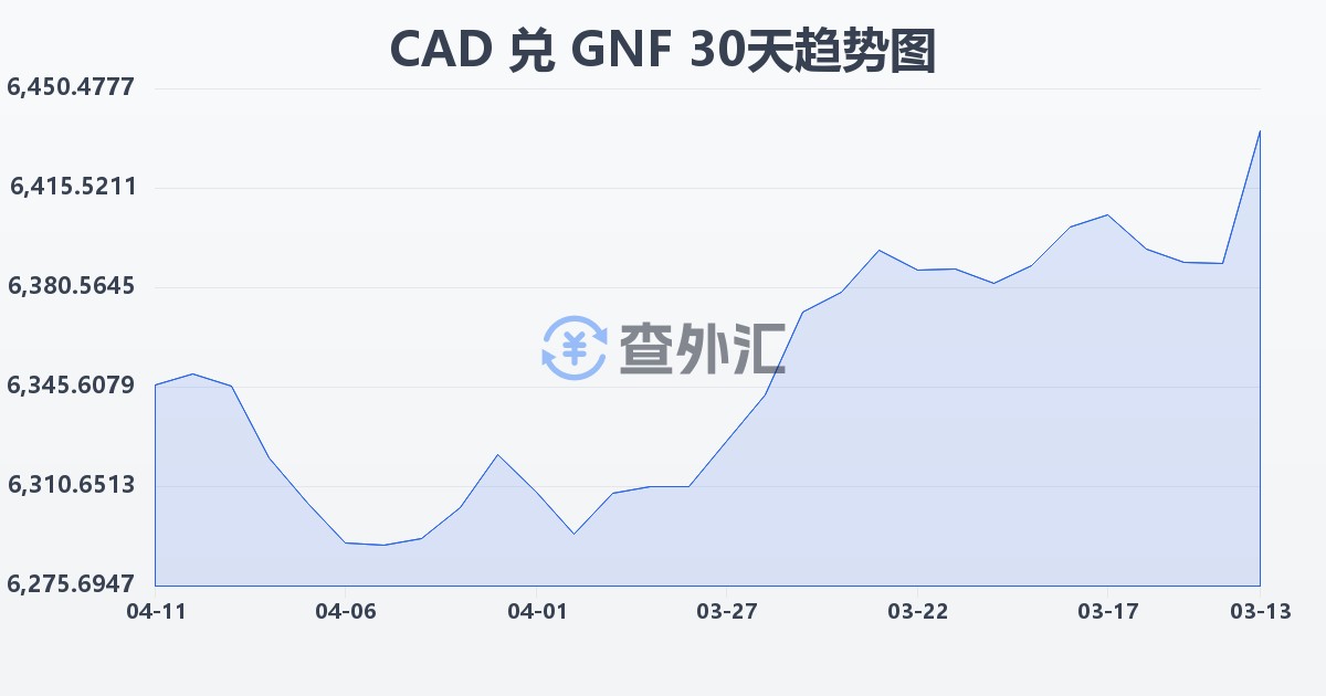 加拿大元兑几内亚法郎(CAD/GNF)近30天汇率走势图
