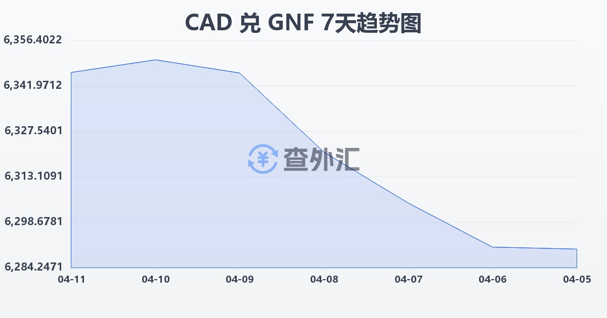 加拿大元兑几内亚法郎(CAD/GNF)近7天汇率走势图