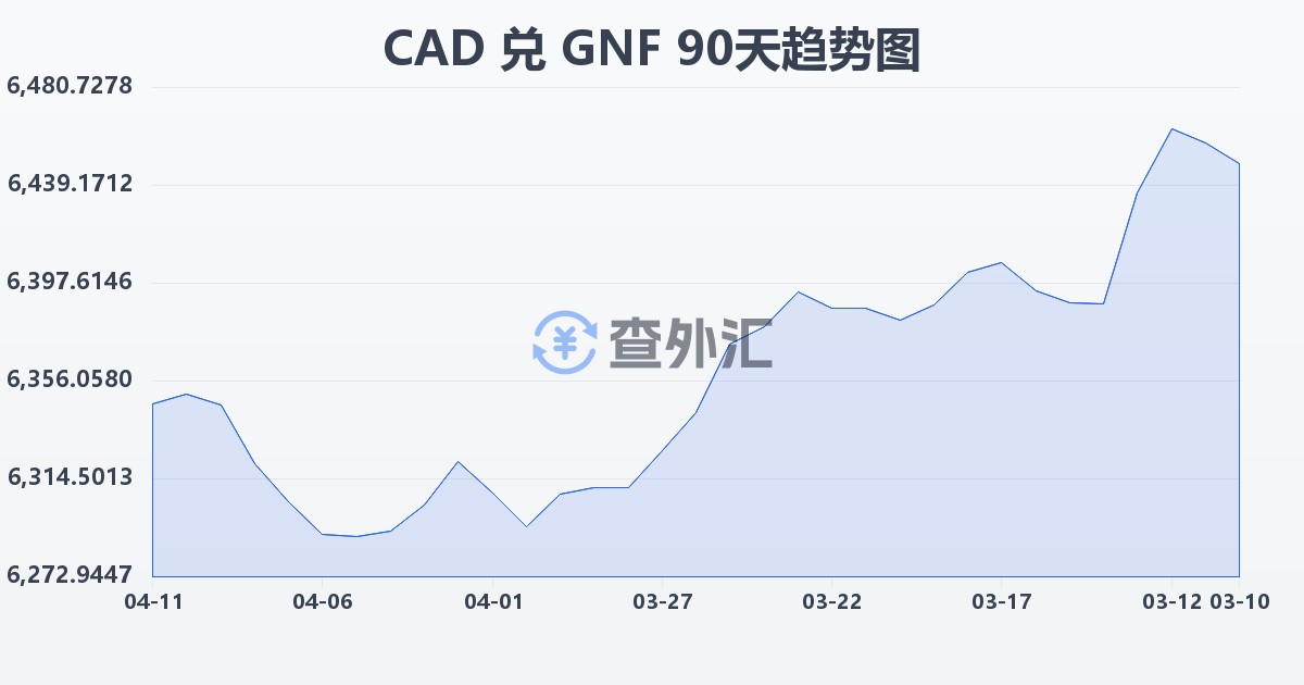 加拿大元兑几内亚法郎(CAD/GNF)近90天汇率走势图