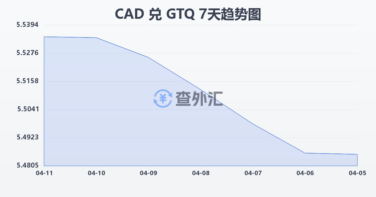 加拿大元兑危地马拉格查尔(CAD/GTQ)近7天汇率走势图