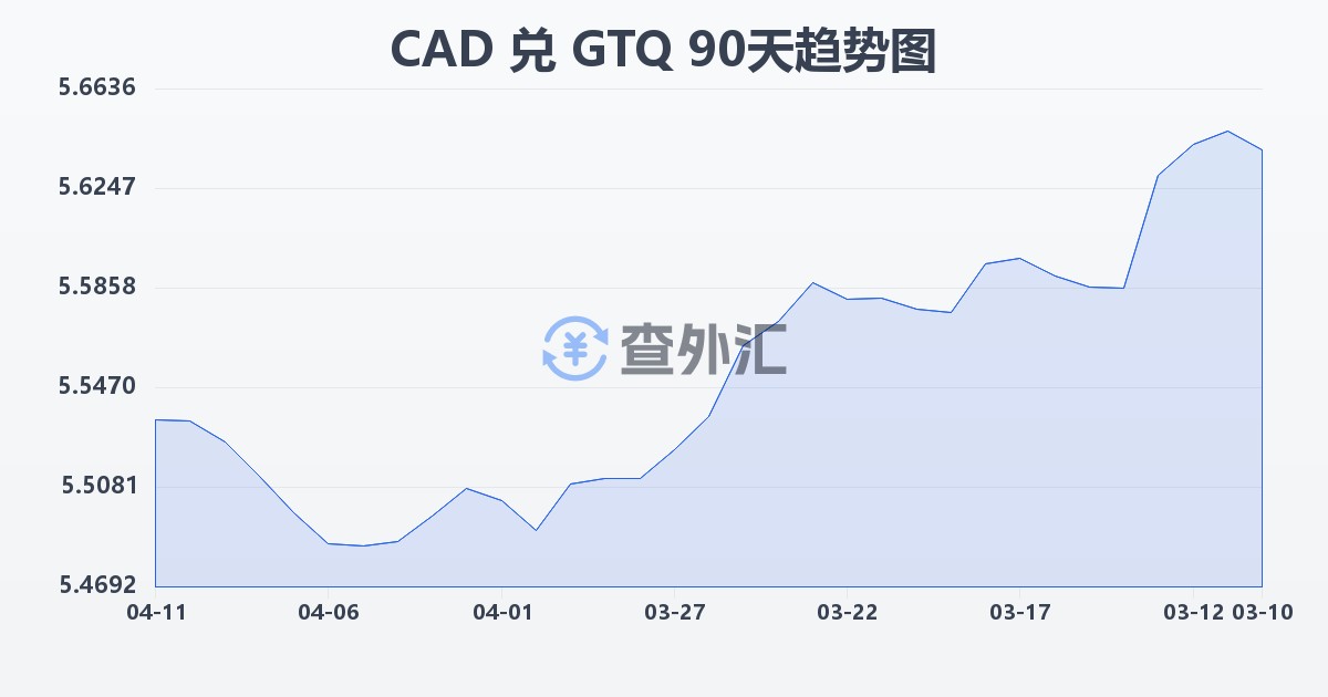 加拿大元兑危地马拉格查尔(CAD/GTQ)近90天汇率走势图