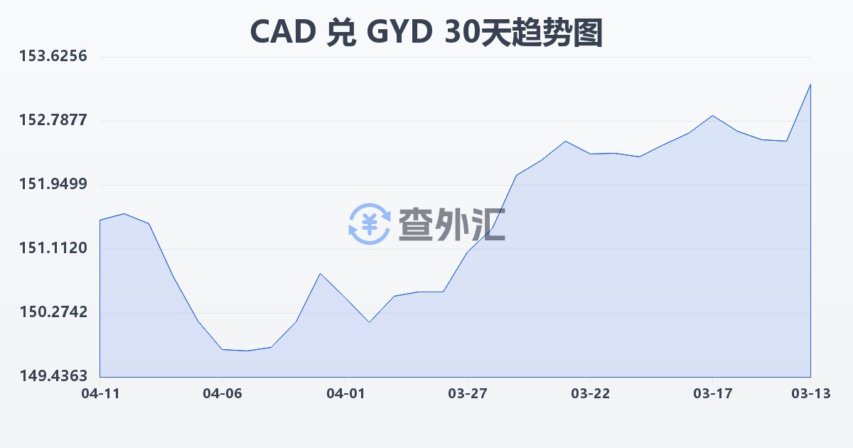加拿大元兑圭亚那元(CAD/GYD)近30天汇率走势图
