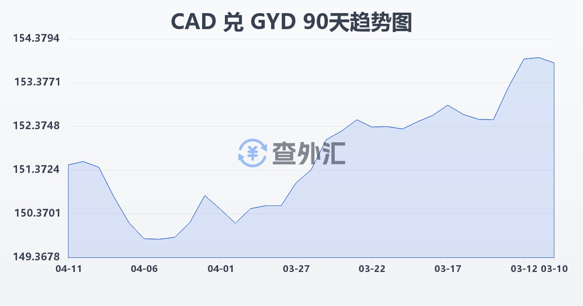 加拿大元兑圭亚那元(CAD/GYD)近90天汇率走势图