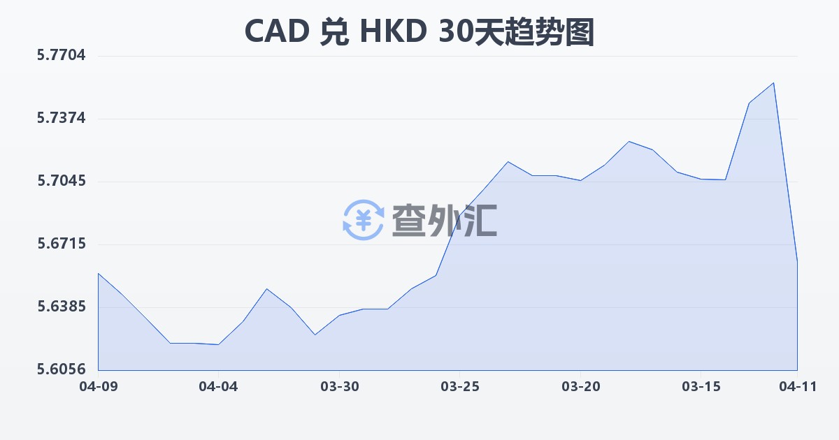 加拿大元兑港币(CAD/HKD)近30天汇率走势图