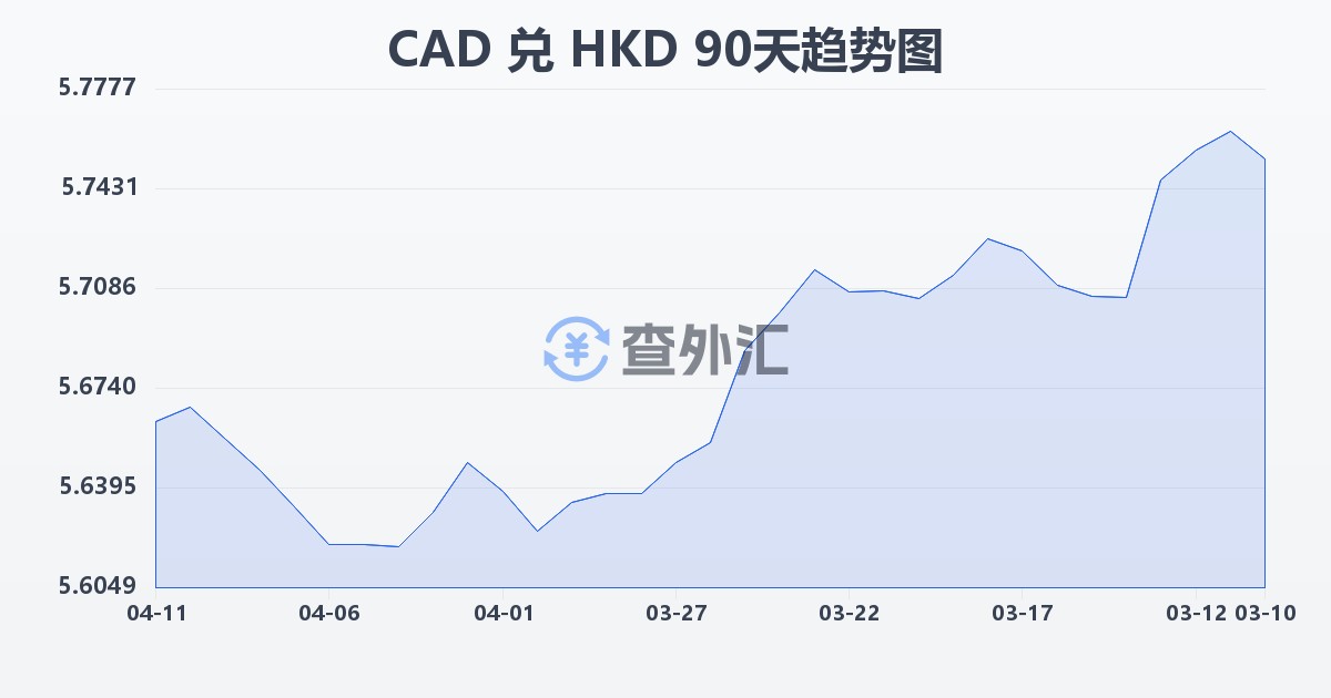 加拿大元兑港币(CAD/HKD)近90天汇率走势图