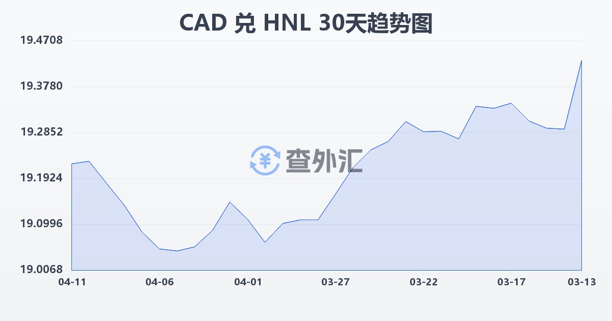 加拿大元兑洪都拉斯伦皮拉(CAD/HNL)近30天汇率走势图