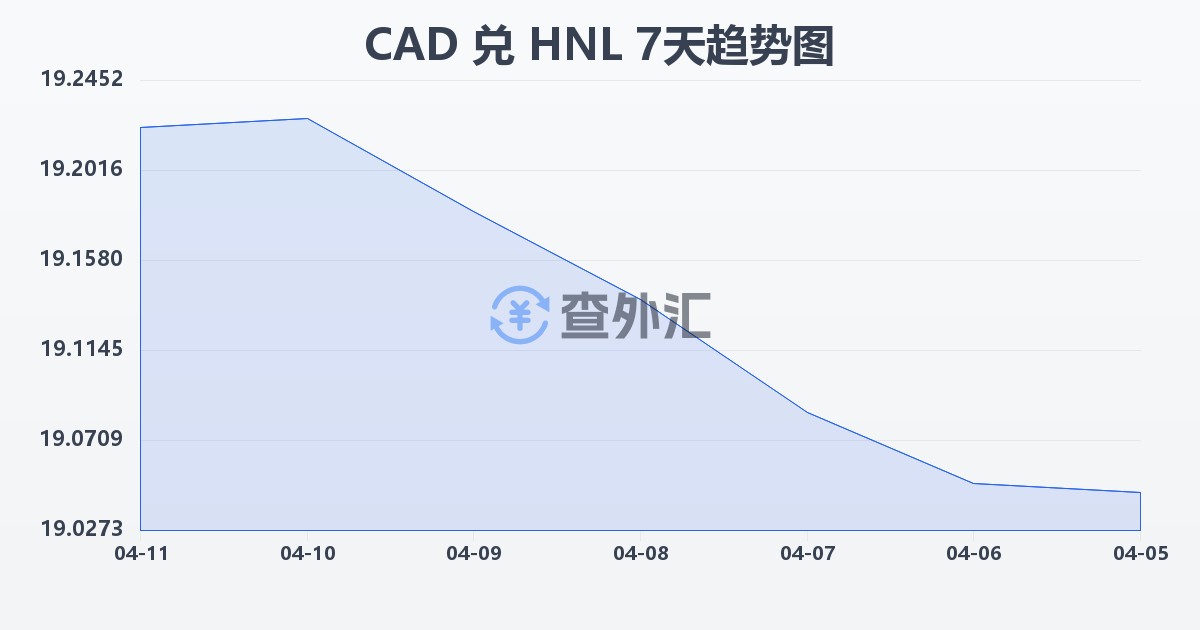加拿大元兑洪都拉斯伦皮拉(CAD/HNL)近7天汇率走势图
