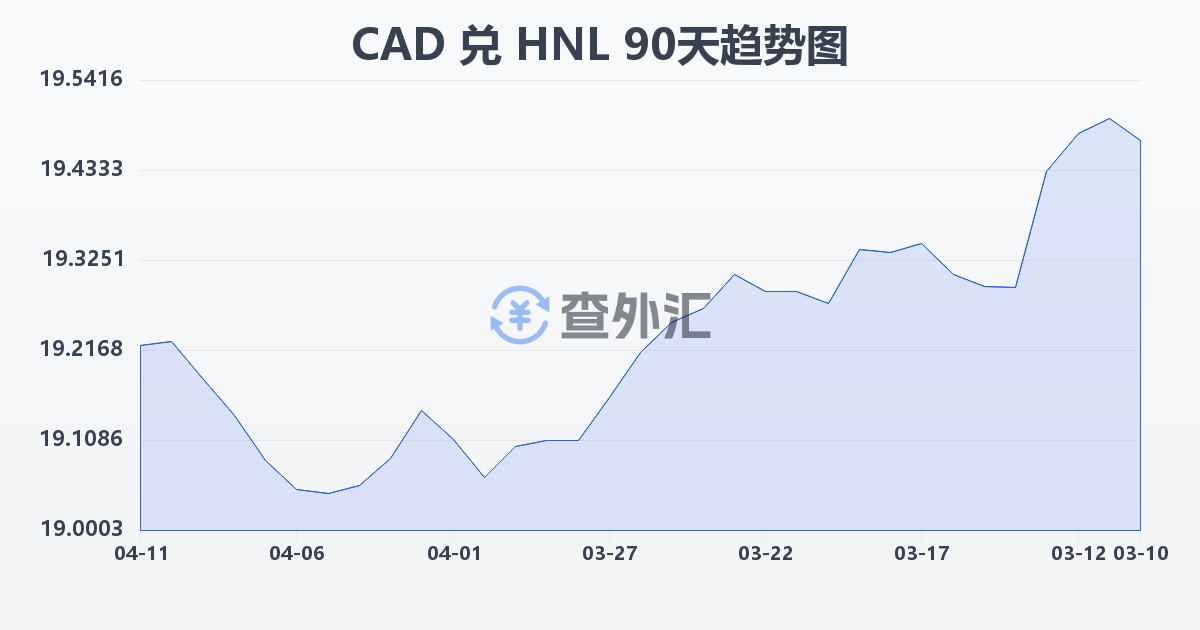 加拿大元兑洪都拉斯伦皮拉(CAD/HNL)近90天汇率走势图