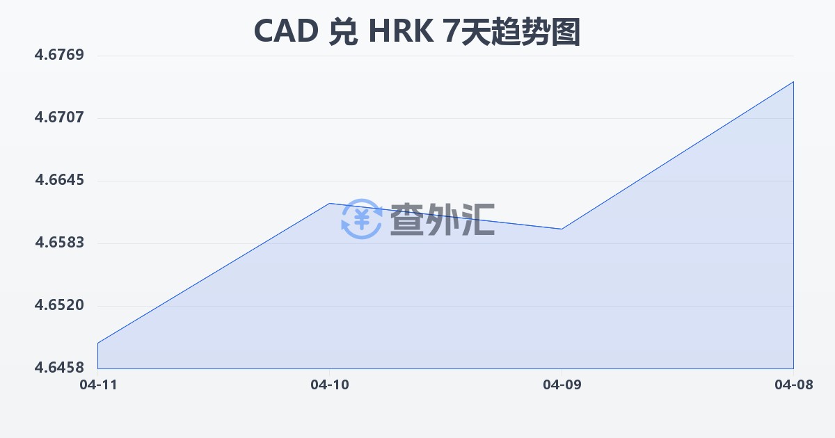 加拿大元兑克罗地亚库纳(CAD/HRK)近7天汇率走势图
