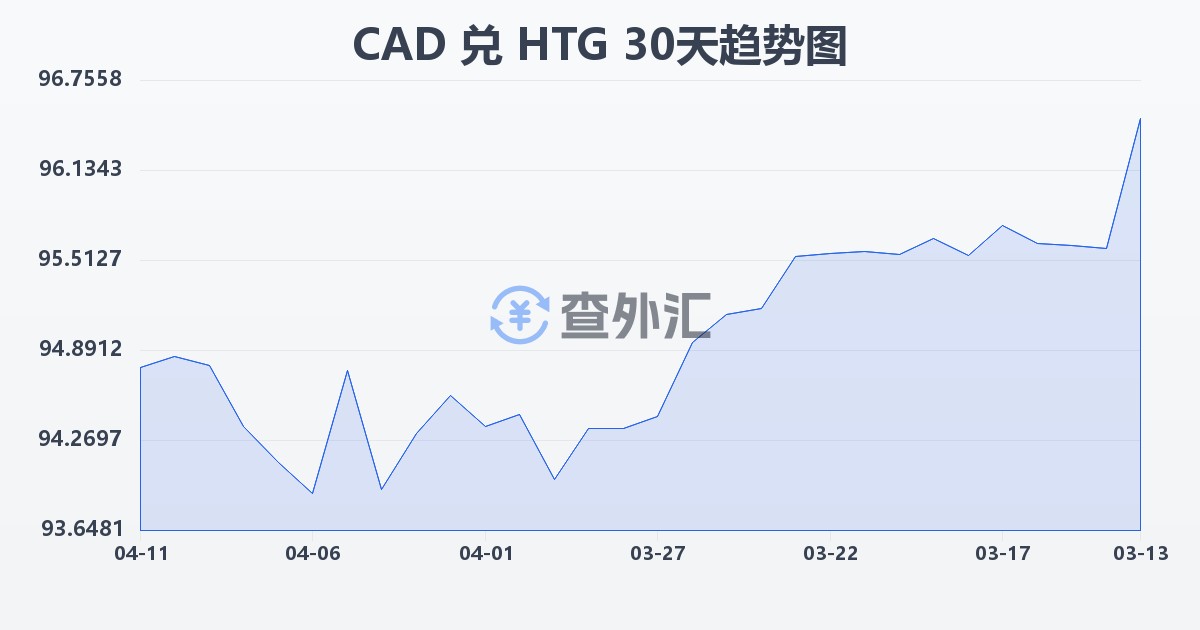 加拿大元兑海地古德(CAD/HTG)近30天汇率走势图