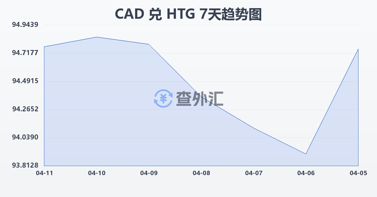 加拿大元兑海地古德(CAD/HTG)近7天汇率走势图