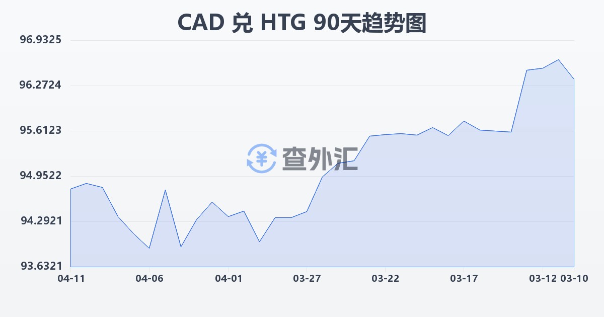 加拿大元兑海地古德(CAD/HTG)近90天汇率走势图