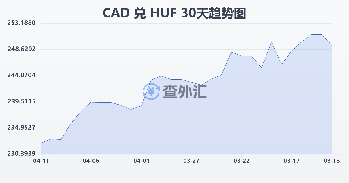 加拿大元兑匈牙利福林(CAD/HUF)近30天汇率走势图
