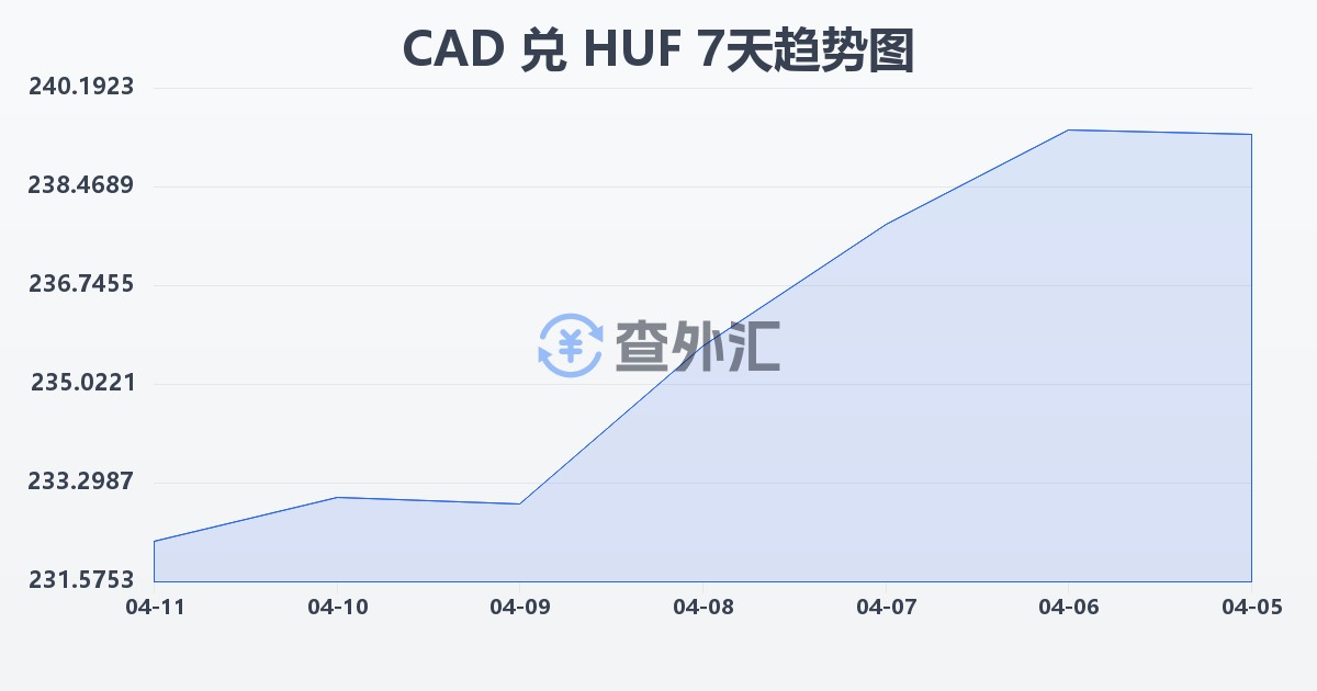 加拿大元兑匈牙利福林(CAD/HUF)近7天汇率走势图
