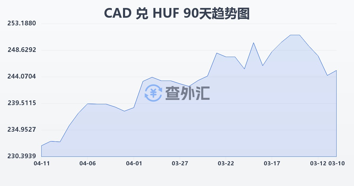 加拿大元兑匈牙利福林(CAD/HUF)近90天汇率走势图