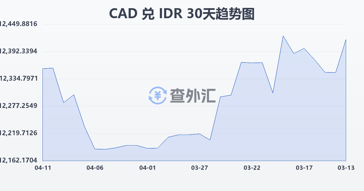 加拿大元兑印尼盾(CAD/IDR)近30天汇率走势图