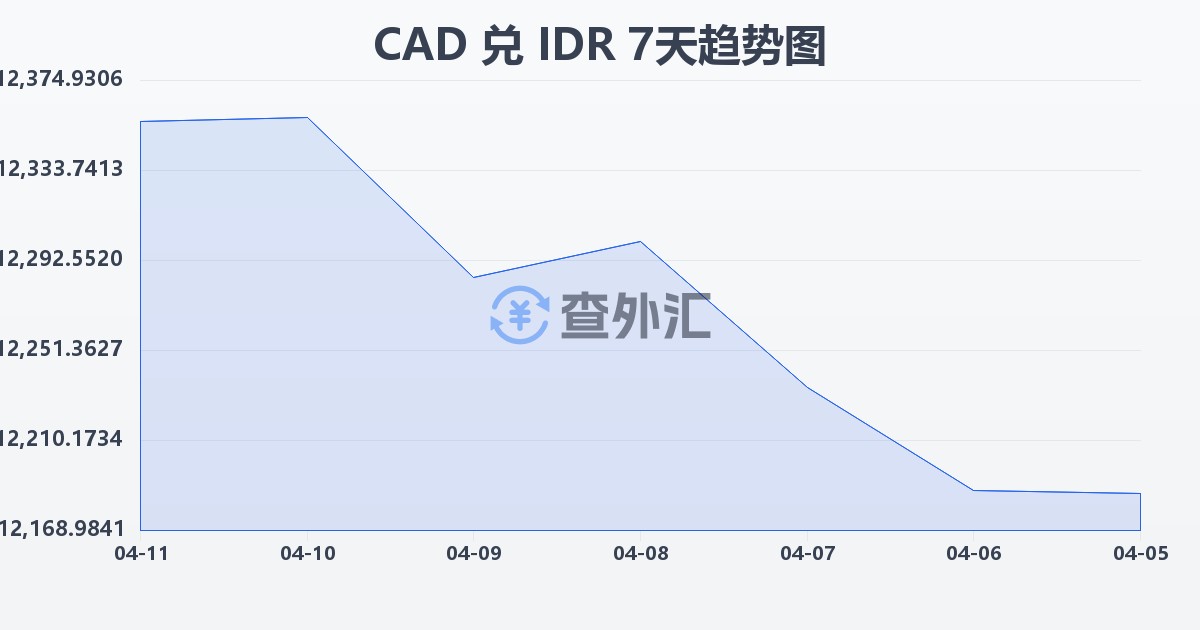 加拿大元兑印尼盾(CAD/IDR)近7天汇率走势图
