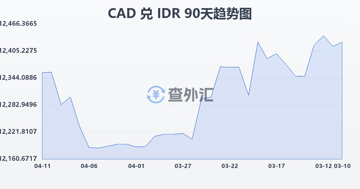 加拿大元兑印尼盾(CAD/IDR)近90天汇率走势图