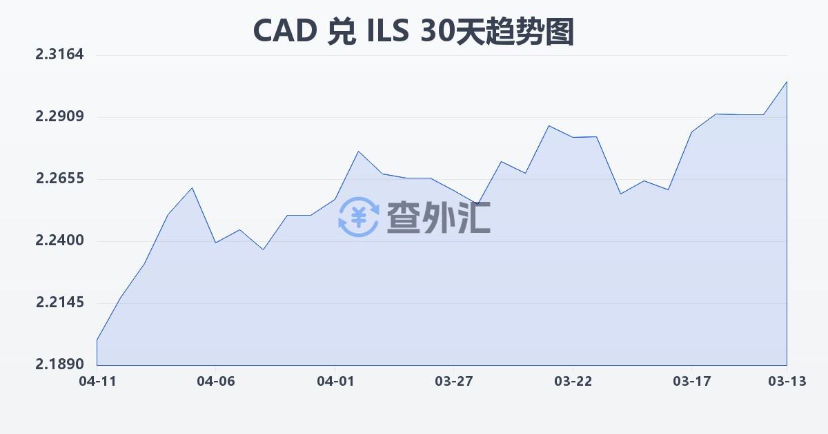 加拿大元兑以色列新谢克尔(CAD/ILS)近30天汇率走势图