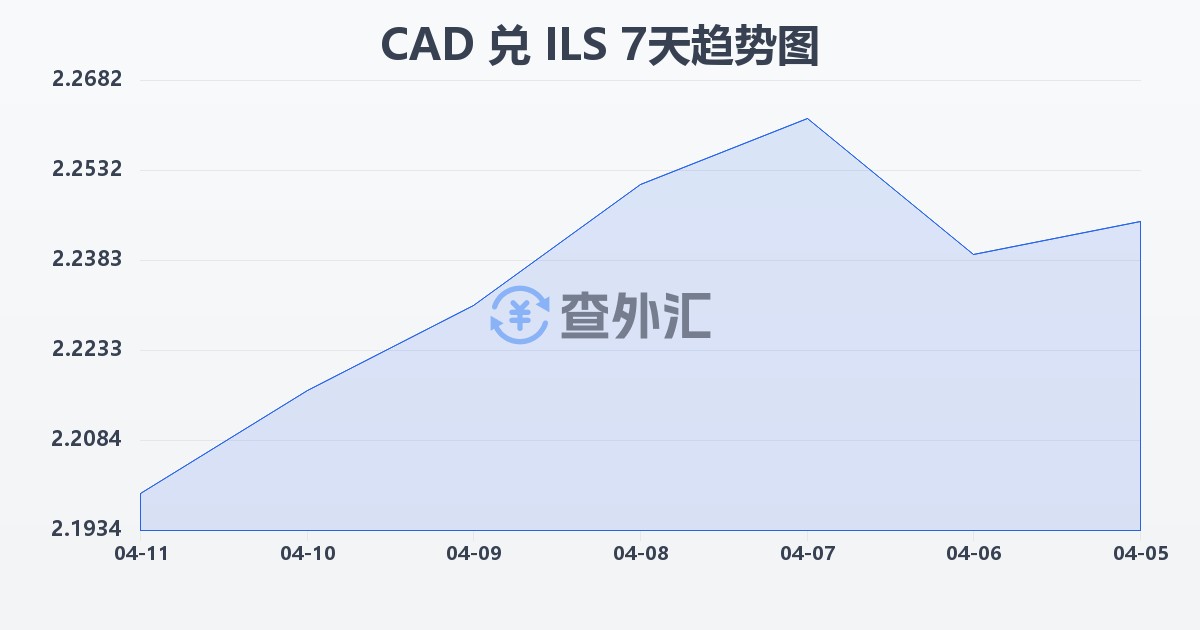 加拿大元兑以色列新谢克尔(CAD/ILS)近7天汇率走势图