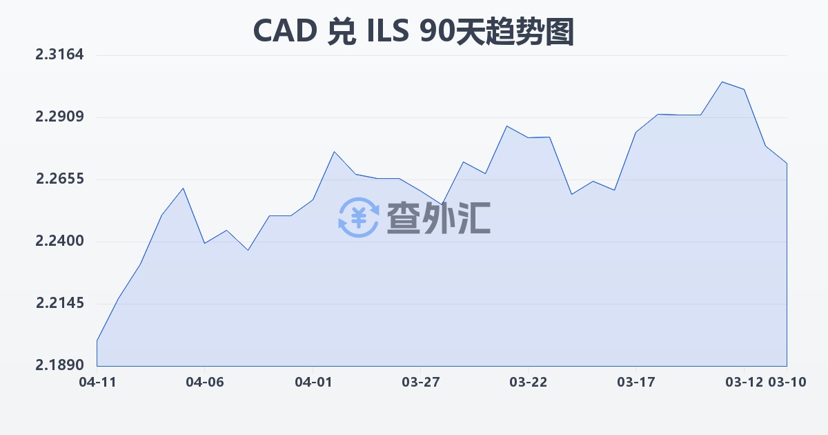加拿大元兑以色列新谢克尔(CAD/ILS)近90天汇率走势图
