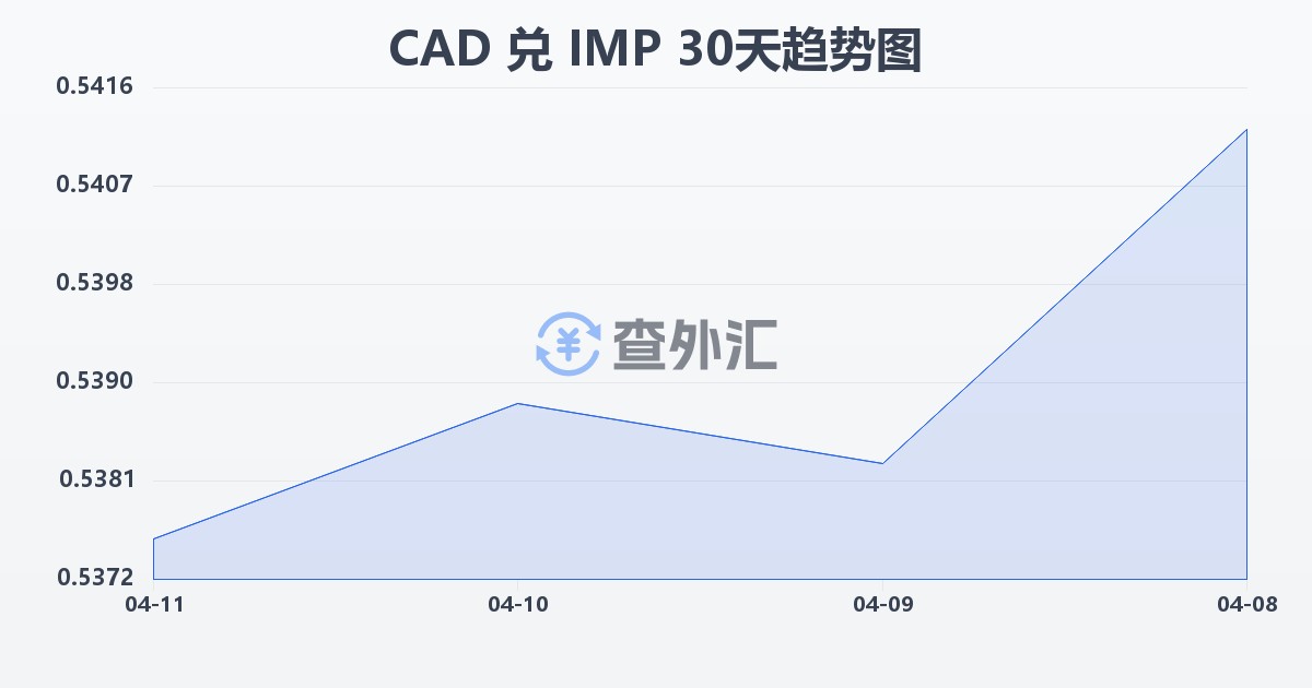 加拿大元兑马恩岛镑(CAD/IMP)近30天汇率走势图