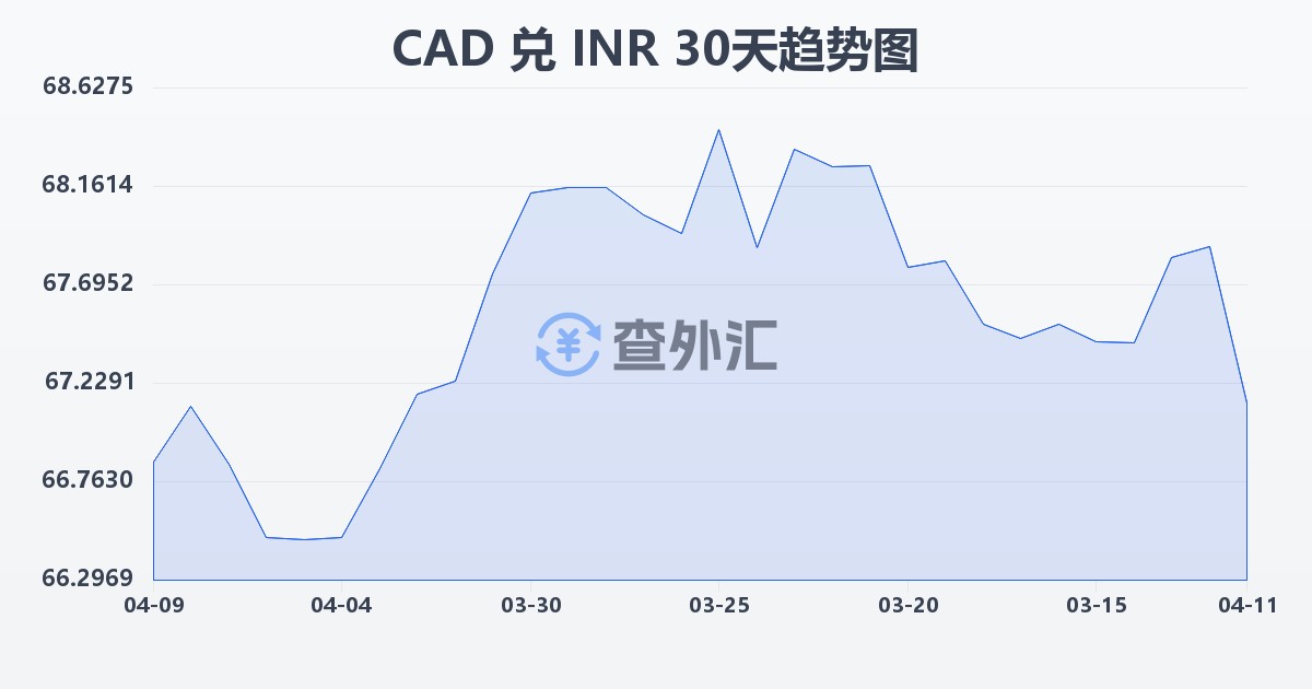 加拿大元兑印度卢比(CAD/INR)近30天汇率走势图