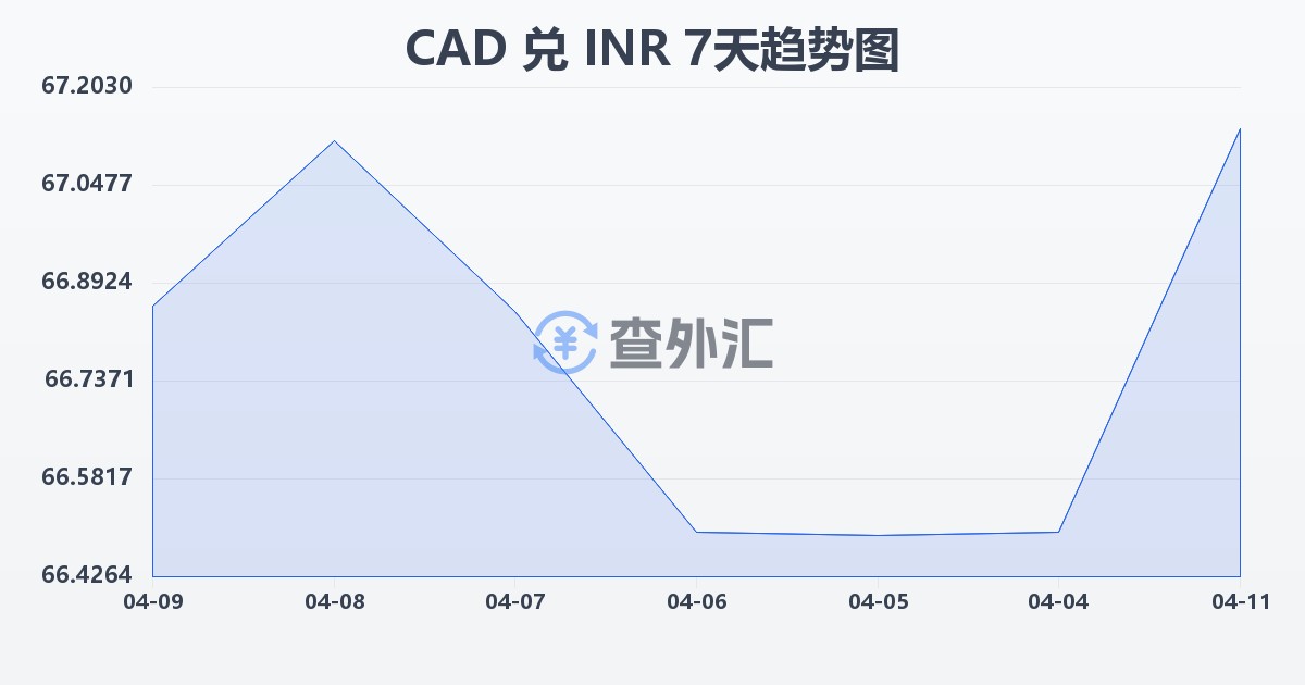 加拿大元兑印度卢比(CAD/INR)近7天汇率走势图