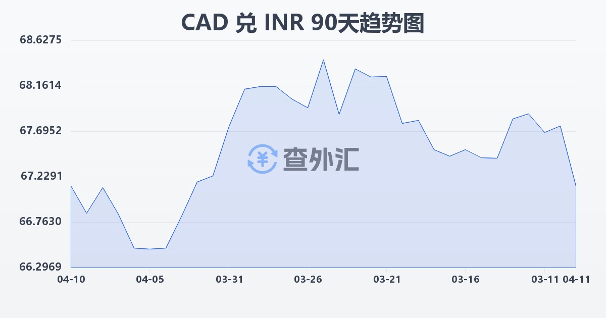 加拿大元兑印度卢比(CAD/INR)近90天汇率走势图