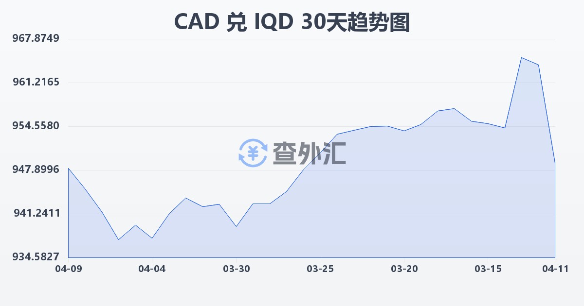 加拿大元兑伊拉克第纳尔(CAD/IQD)近30天汇率走势图
