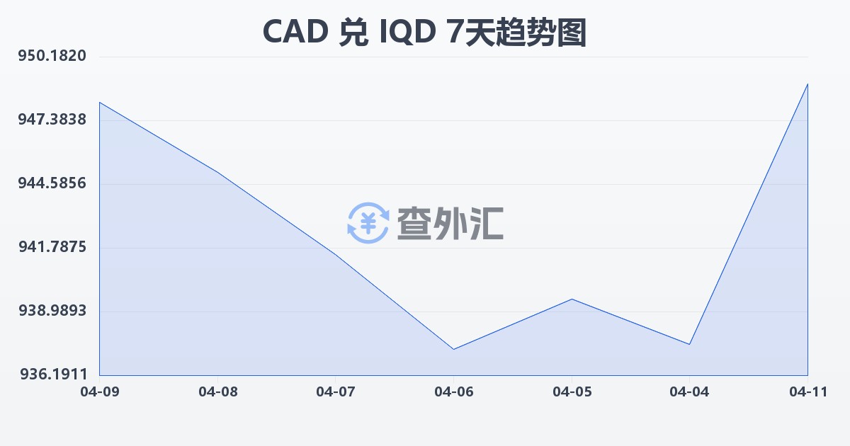 加拿大元兑伊拉克第纳尔(CAD/IQD)近7天汇率走势图